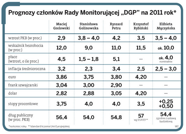 Prognozy członków Rady Monitorującej „DGP” na 2011 rok*