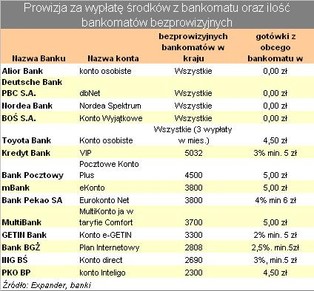 Latem bankomaty wyjeżdżają nad morze