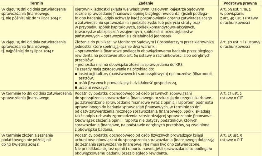 Obowiązki księgowych