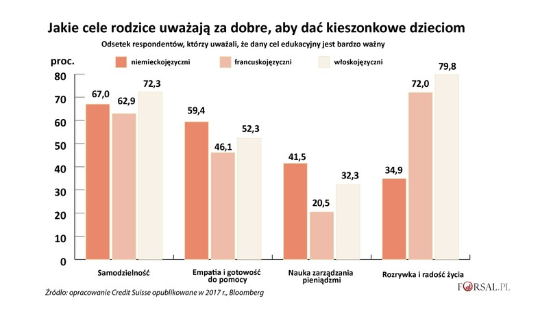 Na co dostają kieszonkowe młodzi Europejczcy