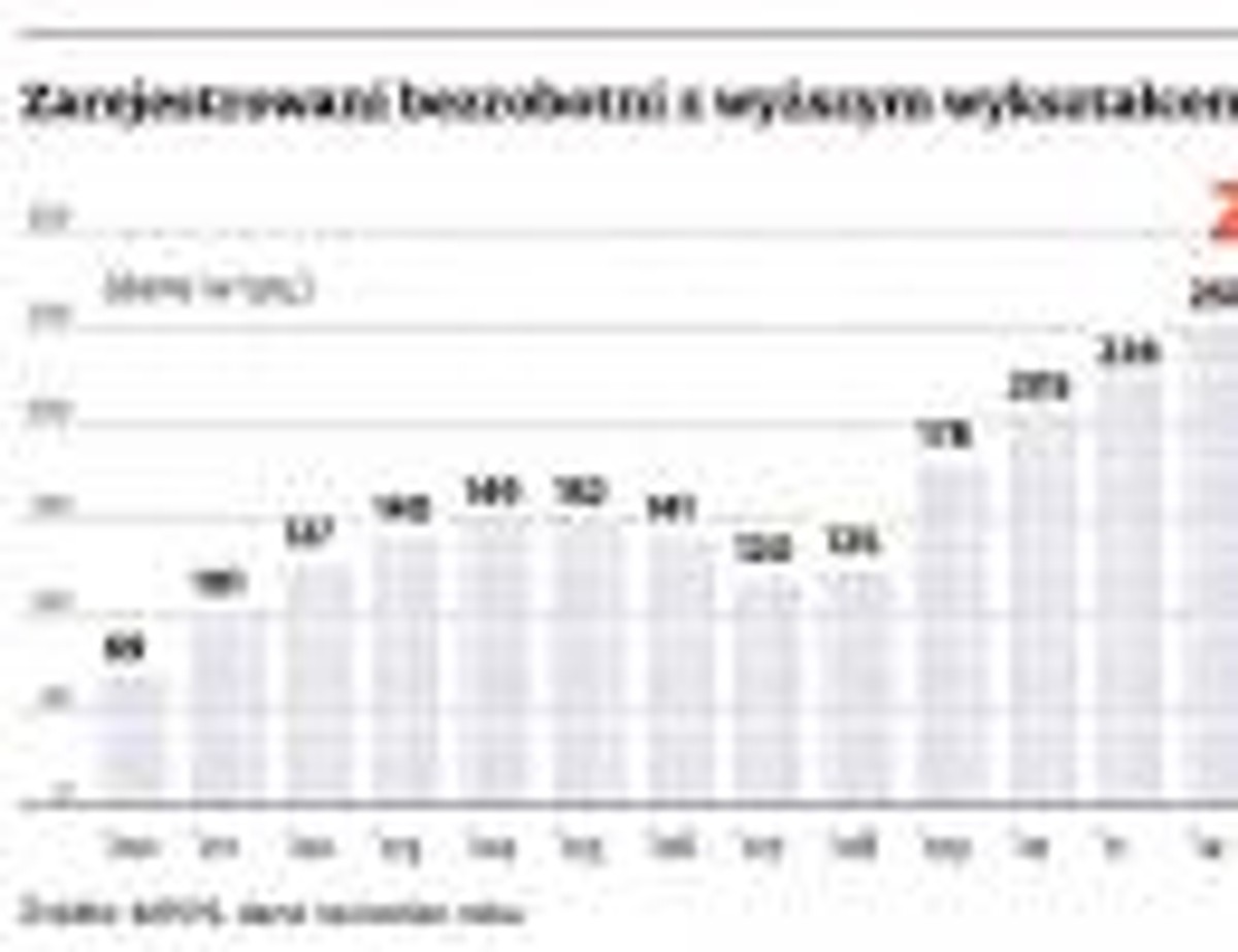 Zarejestrowani bezrobotni z wyższym wykształceniem