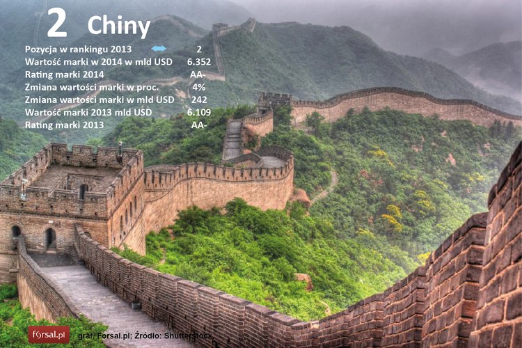 Druga, a według niektórych kryteriów już pierwsza, największa gospodarka świata zachowała wysoką drugą pozycję w rankingu najbardziej wartościowych marek. Wartość marki „Chiny” w ciągu ostatniego roku wzrosła o 4 proc. i w 2014 roku osiągnęła poziom 6,352 bln dol. W ramach subrankingów do głównego zestawienia wartości narodowych marek Chiny w ciągu ostatniego roku poczyniły duże postępy w kategorii kapitału ludzkiego i turystyki. <br><br> Chińska strategia budowania narodowej marki – oceniają autorzy raportu – ma charakter holistyczny, czyli skupia się na umacnianiu pozycji Chin w różnych obszarach.