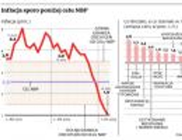 Inflacja sporo poniżej celu NBP