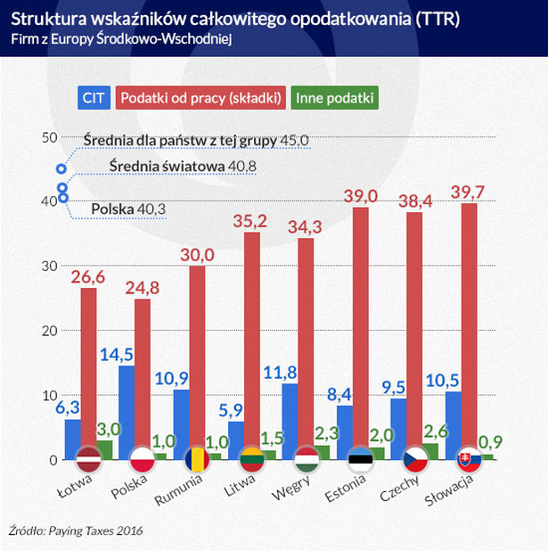 Struktura wskaźników całkowitego opodatkowania (Infografika DG)