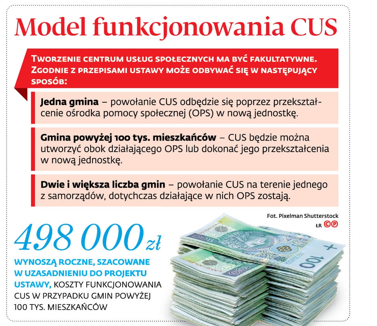 Model funkcjonowania CUS