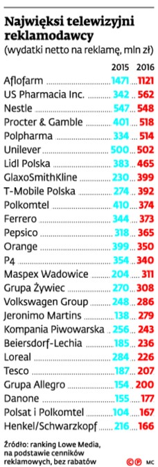 Najwięksi telewizyjni reklamodawcy