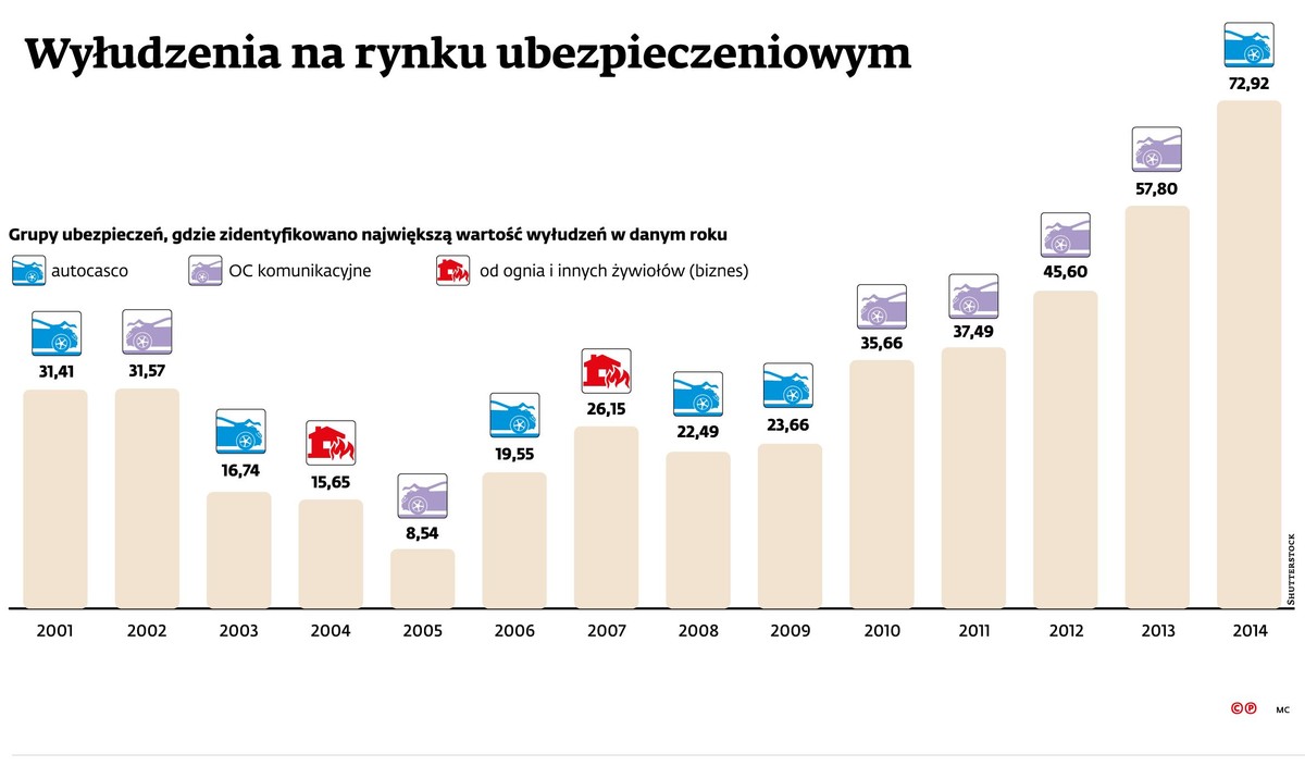 Wyłudzenia ubezpieczeń