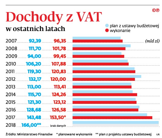 Dochody z VAT w ostatnich latach