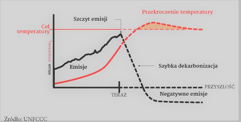 Prognoza emisji