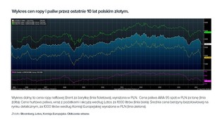 Hurtowa cena benzyny znowu spadła. Kiedy zauważymy to na stacjach paliw?