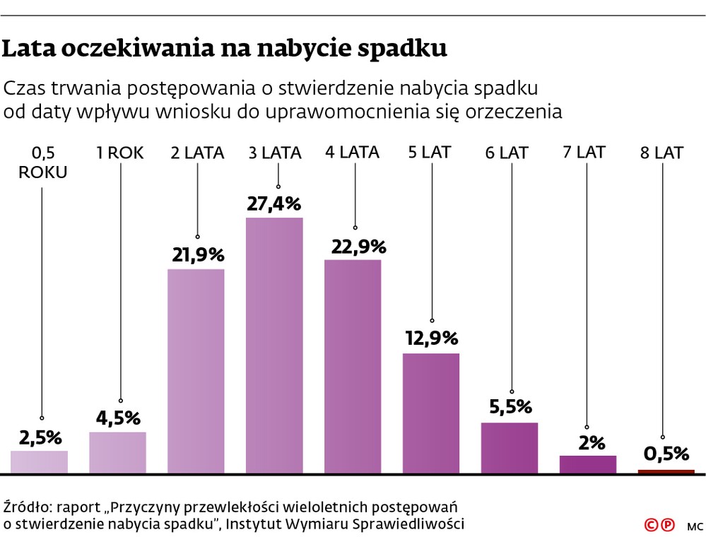 Lata oczekiwania na nabycie spadku