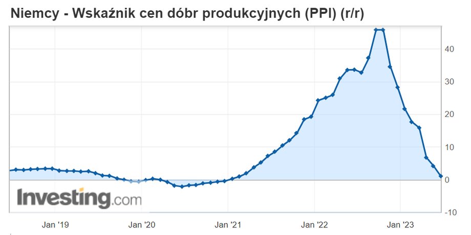 Indeks cen producenckich, zmiana rok do roku