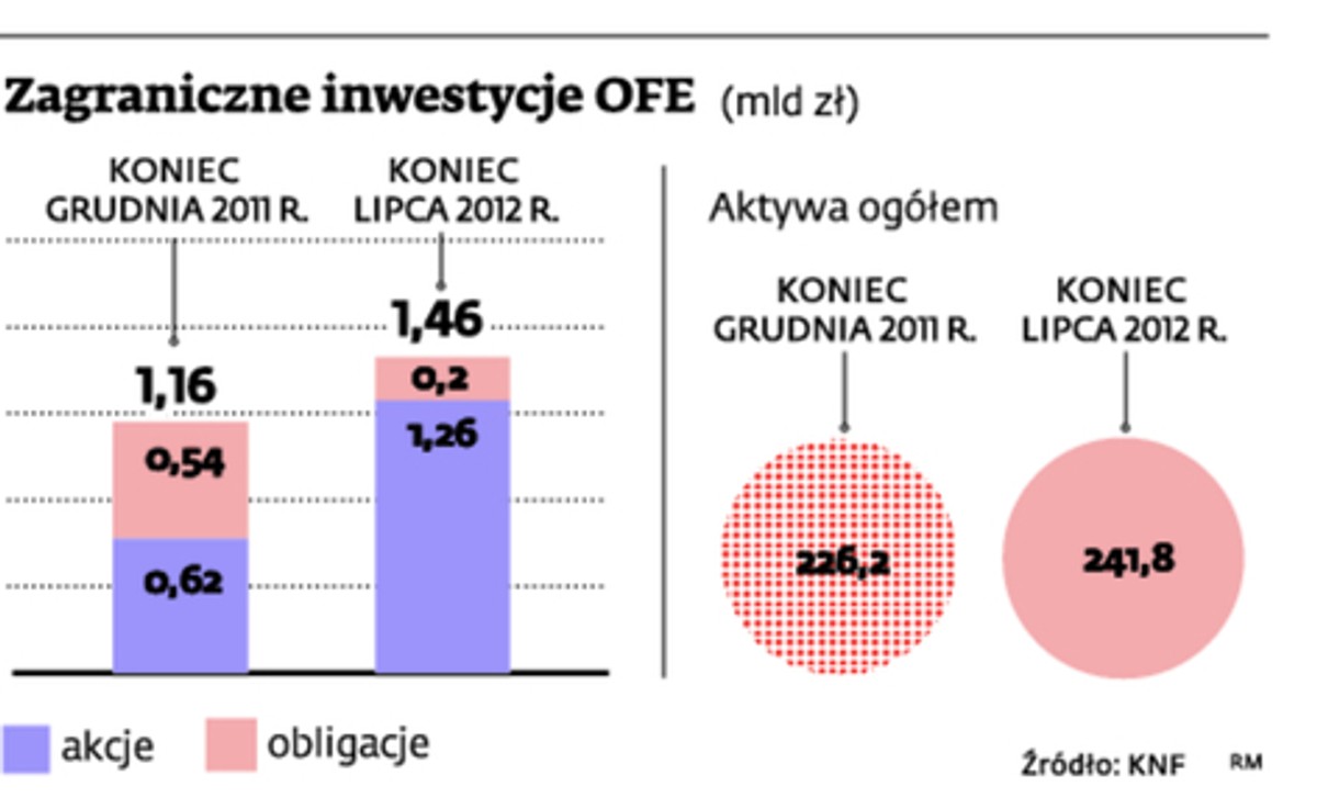 Zagraniczne inwestycje OFE