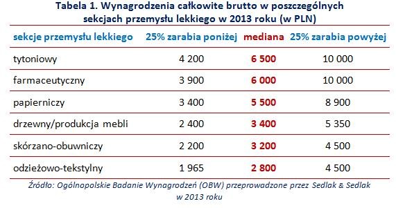 Wynagrodzenia całkowite brutto w poszczególnych  sekcjach przemysłu lekkiego w 2013 roku (w PLN)