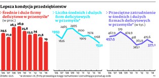 Coraz mniej firm pod kreską. Tak dobrze nie było od 8 lat