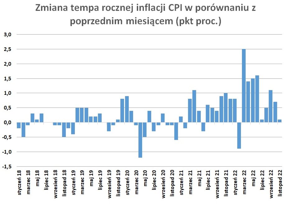 Listopad może być pierwszym od półtora roku miesiącem (nie licząc lutego 2022 r., gdy tarcze obniżyły inflację), gdy miesięczny wskaźnik CPI liczony rok do roku obniżył się lub przynajmniej nie wzrósł.