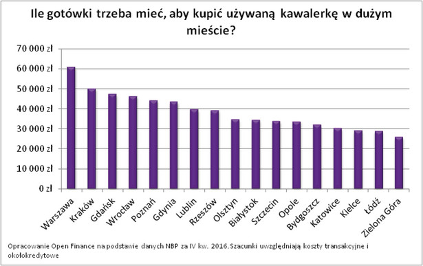 Ile gotówki trzeba mieć, aby kupić używaną kawalerkę w dużym mieście