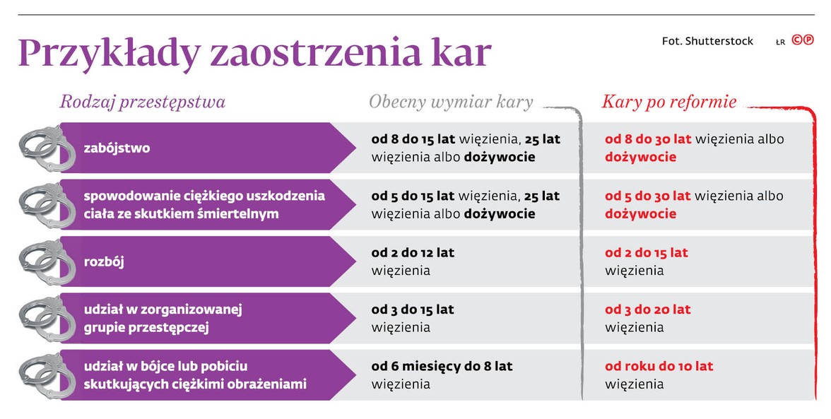 Przykłady zaostrzenia kar