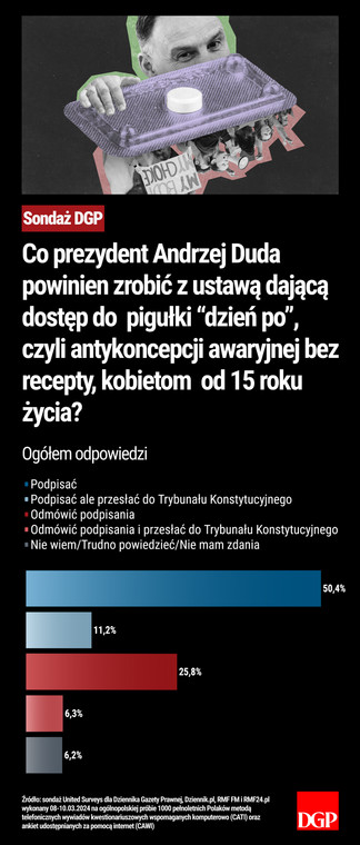 Sondaż - Andrzej Duda - Tabletka 