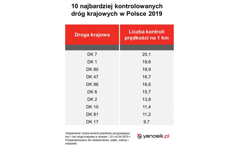 Najbardziej kontrolowane trasy 2019