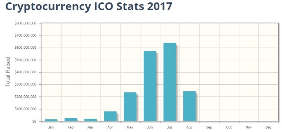 ICO na świecie. Boom zaczął się w maju