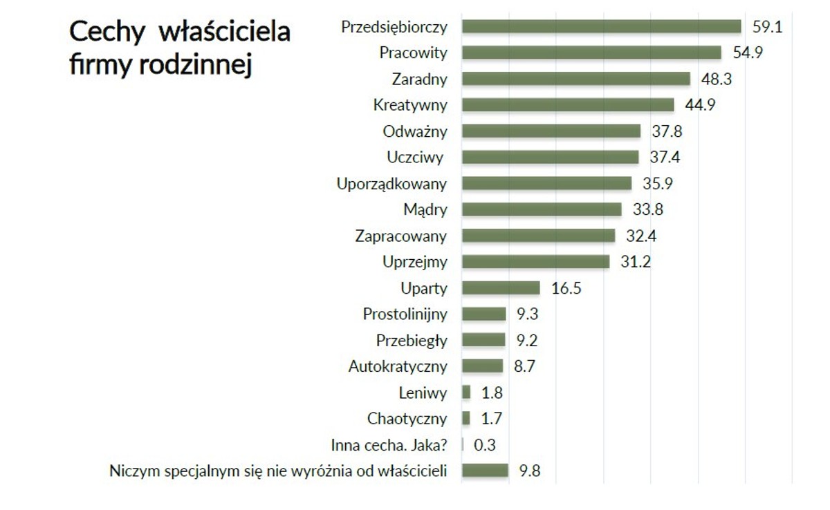 Cechy właściciela firmy rodzinnej
