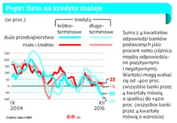 Bankowcy nie widzą zainteresowania kredytami