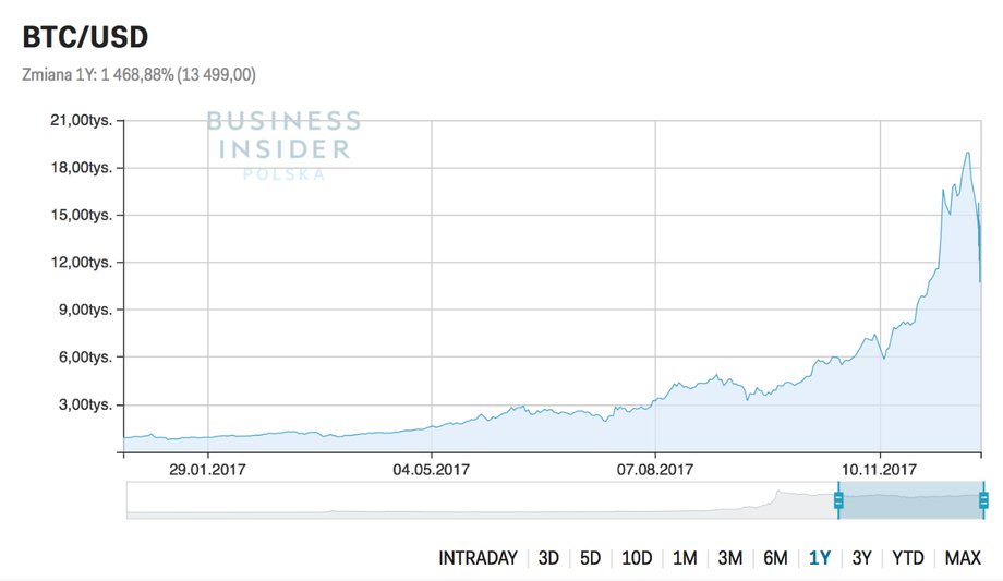 Kurs BTC/USD od 24 grudnia 2016 do 22 grudnia 2017 r.