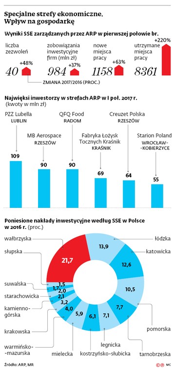 Specjalne strefy ekonomiczne. Wpływ na gospodarkę