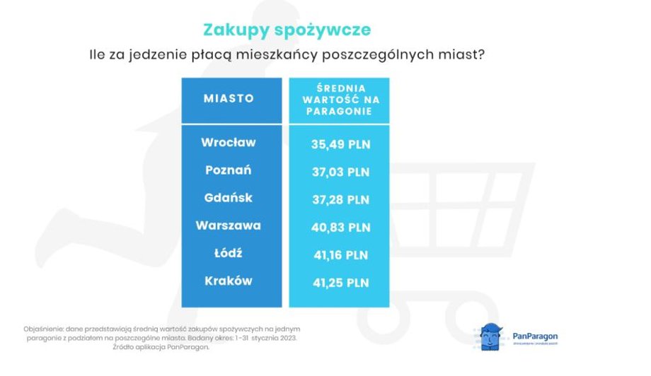 Tyle wydają mieszkańcy na produkty spożywcze podczas jednej wizyty w sklepie 