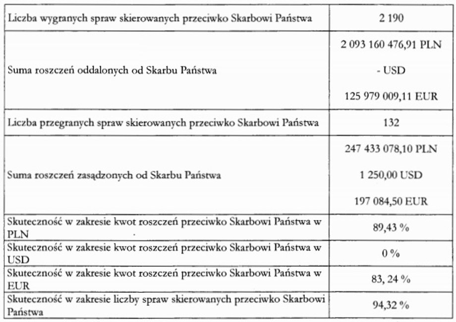 Sprawy toczące się przeciwko Skarbowi Państwa