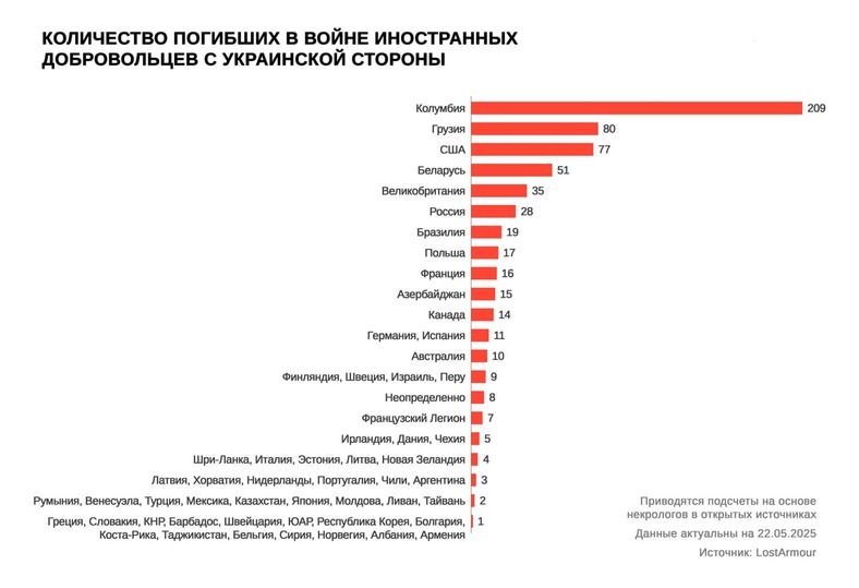 LostArmour polegli cudzoziemcy