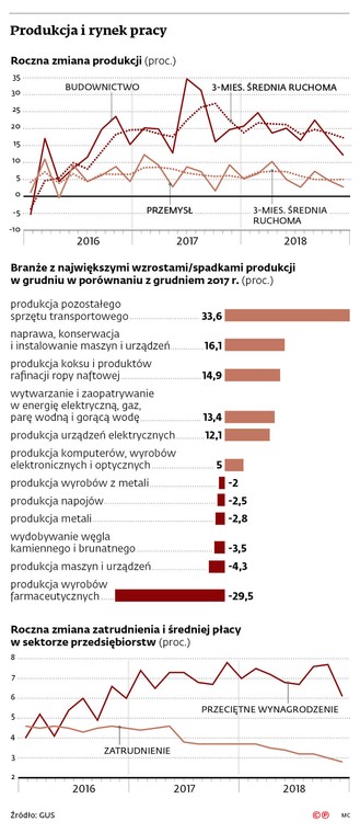 Produkcja i rynek pracy