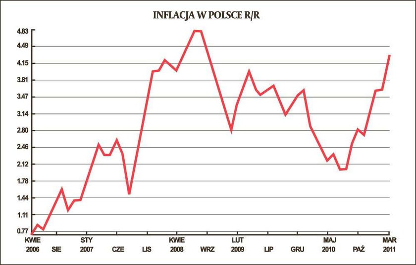 Inflacja - pożeracz zysków