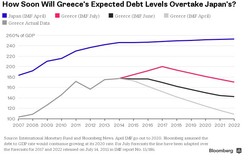 Najbardziej zadłużone państwa świata. Grecja powoli dogania Japonię