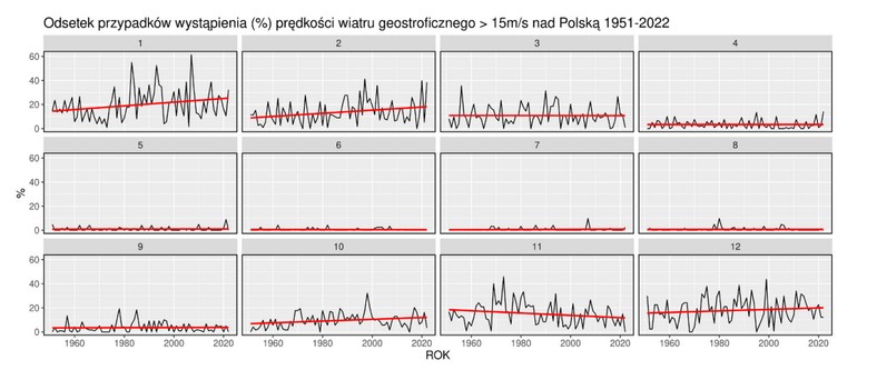 Częstość występowania wiatru powyżej 54 km na godz. w Polsce w poszczególnych miesiącach i latach.