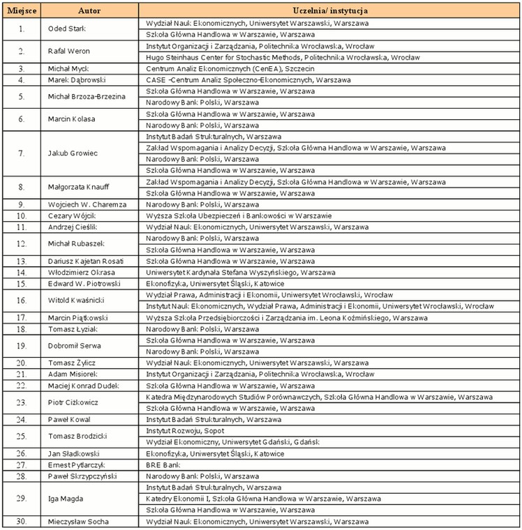 Polski ranking ekonomistów Ideas/Repec