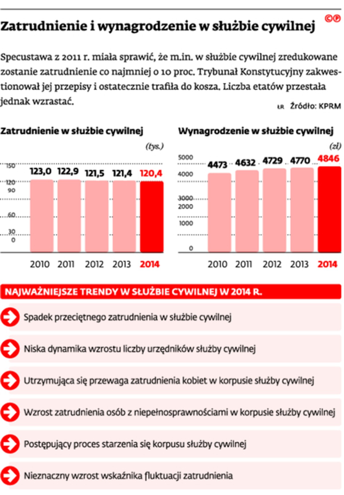 Zatrudnienie i wynagrodzenie w służbie cywilnej