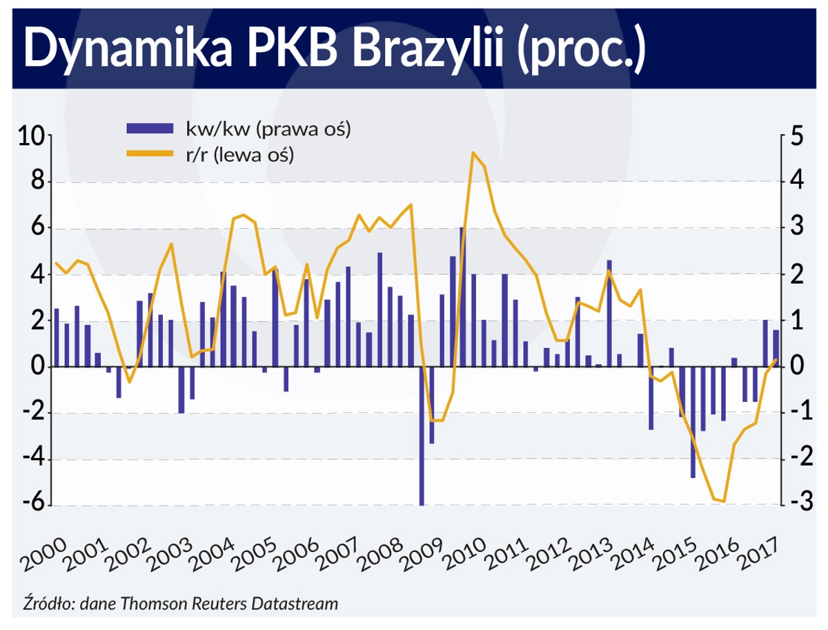 Dynamika PKB (graf. Obserwator Finansowy)