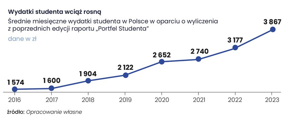 W ciągu pięciu ostatnich lat uśrednione wydatki studenta wzrosły o ponad 100 proc.