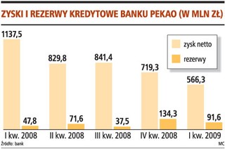 Konserwatyzm Pekao dobry na kryzys, wyniki niewiele gorsze niż rok temu