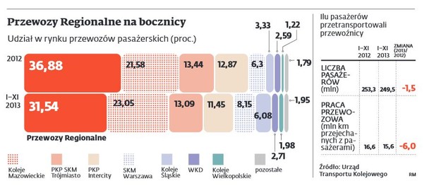 Przewozy Regionalne