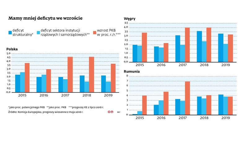 Polska, Węgry, Rumunia - deficyt i PKB