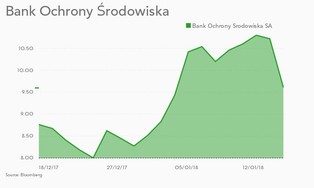 Akcje BOŚ lecą w dół. Prezes tłumaczy: Nowa emisja jest rozwojowa, a nie ratunkowa