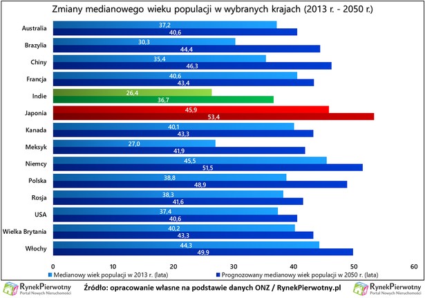 Zmiany medianowego wieku populacji w wybranych krajach