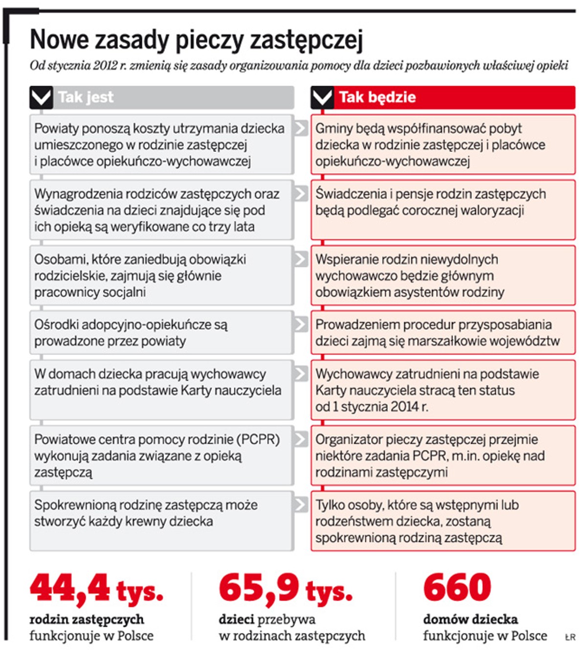 Nowe zasady pieczy zastępczej