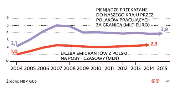 Środki pieniężne przesyłane do ojczyzny przez Polaków pracujących za granicą