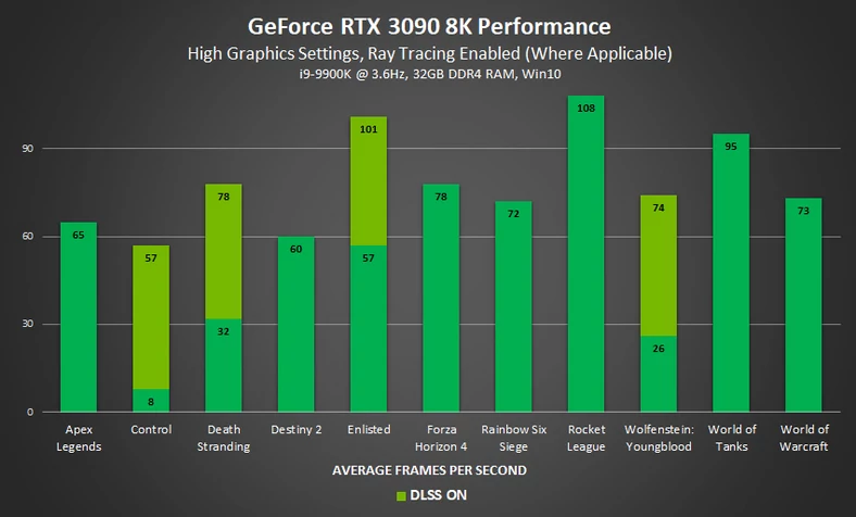 Wydajność Nvidia GeForce RTX 3090 w 8K