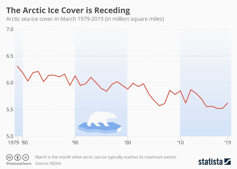 Arktyka - topnienie lodowców od 1979 roku, źródło: Statista