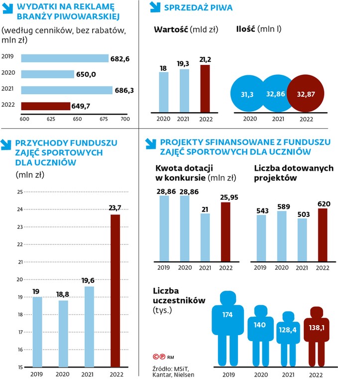 Wydatki na reklamę branży piwowarskiej